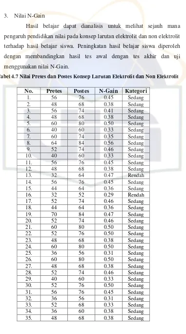 Tabel 4.7 Nilai Pretes dan Postes Konsep Larutan Elektrolit dan Non Elektrolit 