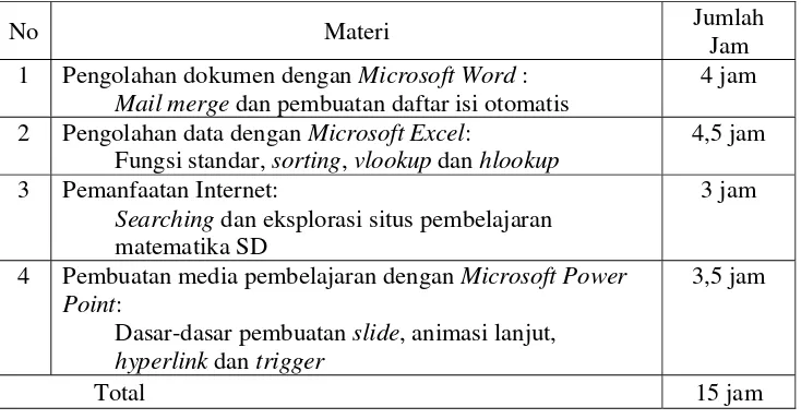 Tabel 1. Materi pelatihan penguasaan ketrampilan komputer bagi guru-guru SD 