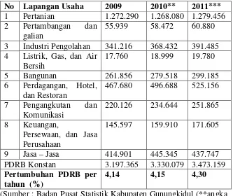 Tabel 3. PDRB Kabupaten Gunungkidul Tahun 2009 sampai 