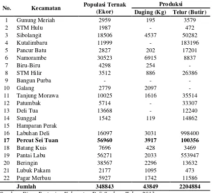Tabel 1.2. Populasi dan Produksi Ternak Itik Kabupaten Deli Serdang per Kecamatan Tahun 2013  