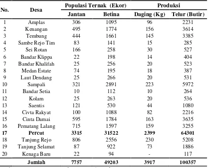 Tabel 3.1 Populasi dan Produksi Ternak Itik Kecamatan Percut Sei Tuan   Kabupaten Deli 