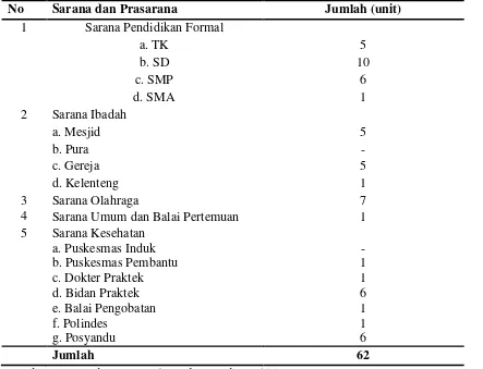 Tabel 4.5. Sarana dan Prasarana di Desa Percut tahun 2011