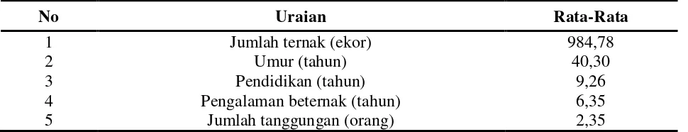 Tabel 4.6. Karakteristik Peternak Sampel di Daerah Penlitian Tahun 2014 