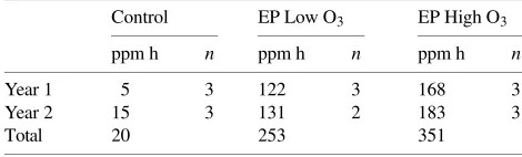 Table 1. Ozone treatments during the first and second exposure sea-sons. Values for ozone are ppm h and are calculated by adding hourlymeans, 24 h a day, over the exposure period