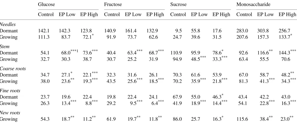 Table 4. Concentrations of glucose, fructose, sucrose, and monosaccharides (µponderosa pine seedlings harvested when dormant (Dormant) and 4 weeks after removal from the 5 mol gDW−1) in needles, stem, coarse roots, and fine roots of°C chamber (Growing)