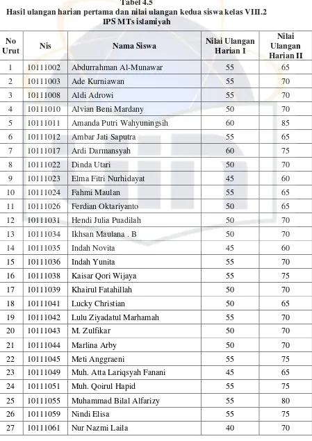 Tabel 4.5 Hasil ulangan harian pertama dan nilai ulangan kedua siswa kelas VIII.2  