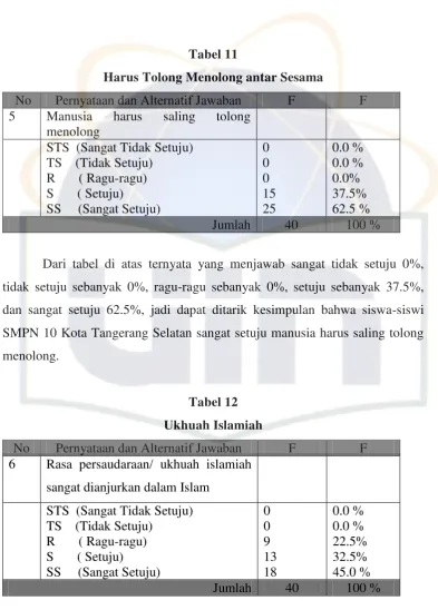 Tabel 11 Harus Tolong Menolong antar Sesama 