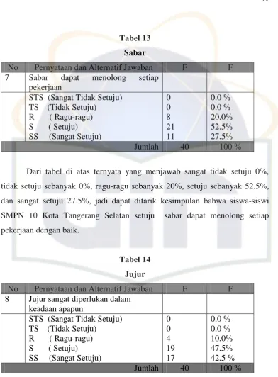 Tabel 13 Sabar 