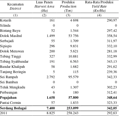 Tabel 3.1. Luas Panen, dan Produksi dan Rata-Rata Produksi Ubi Kayu Menurut Kecamatan di Kabupaten Serdang Bedagai Tahun 2012 