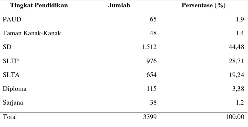 Tabel 4.4. Distribusi Penduduk Menurut Pendidikan di Desa Pegajahan Tahun 2013 
