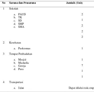 Tabel 4.5. Sarana dan Prasarana 