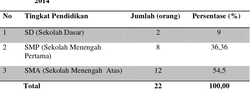Tabel 4.8. Tingkat Pendidikan Petani Ubi Kayu Responden di Desa Pegajahan, Kecamatan Pegajahan, Kabupaten Serdang Bedagai 2014 