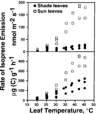Table 1. Comparison of net photosynthesis, stomatal conductance and isoprene emission measured at 25 °sun and shade leaves of sweetgum