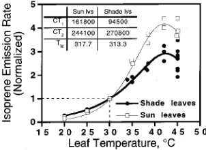 Figure 3. Effects of incident PPFD on isoprene emission in sun andshade leaves of sweetgum