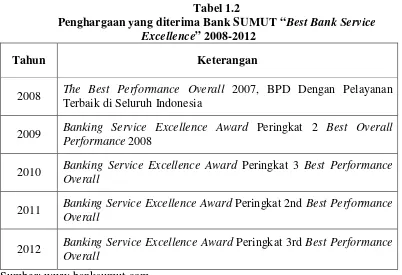 Penghargaan yang diterima Bank SUMUT “Tabel 1.2 Best Bank Service 
