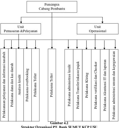 Gambar 4.2 Struktur Organisasi PT. Bank SUMUT KCP USU 