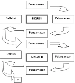 Gambar 2. Alur Penelitian Tindakan Kelas (Suharsimi Arikunto, 2012: 16). 