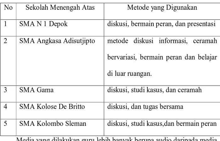 Tabel 4 Metode Pembelajaran 