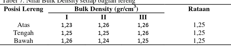 Tabel 7. Nilai Bulk Density setiap bagian lereng 
