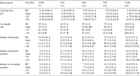 Table 3. Growth characteristics of loblolly pine at different harvest periods when grown at four CO2measurement indicate statistically different values at (Amb), ambient plus 15 Pa COValues are means (standard errors) for individual plants in each of three
