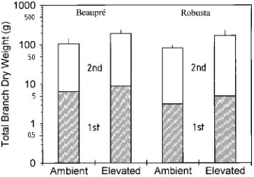 Table 3. Total number of branches (per plant) of poplar clones Beaupré and Robusta during two growing seasons in open-top chambers in ambientor elevated CO2