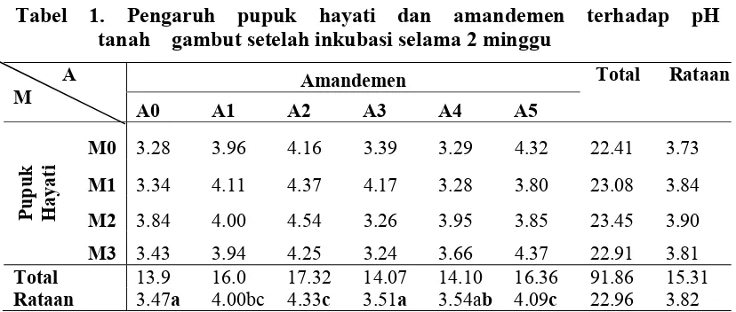 Tabel 1. Pengaruh pupuk hayati dan amandemen terhadap pH 