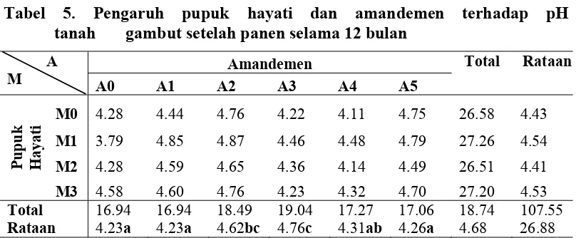 Tabel 5. Pengaruh pupuk hayati dan amandemen terhadap pH 