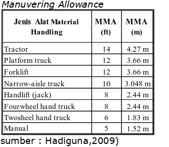 Tabel 5.11 Nilai MMAManuvering Allowance  