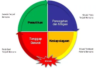 Gambar 1 Tahapan Penanggulangan Bencana Alam (Triutomo dkk, 2011) 