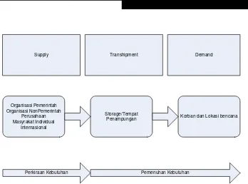 Gambar 2 Sistem Logistik Penanggulangan Bencana (Oktarina, 2008) 