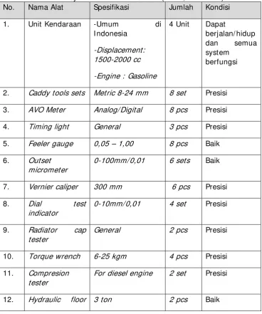 Tabel 6. Standar Persyaratan Peralatan Utama (BSNP, 2013: 2-3). 