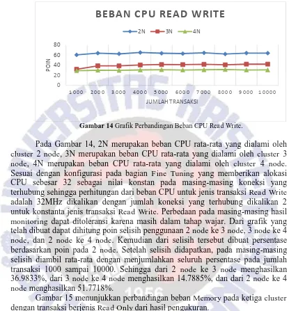 Gambar 14 Grafik Perbandingan Beban CPU Read Write.  
