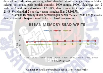Gambar 16 menunjukkan perbandingan beban Memorydengan transaksi berjenis Read Write dari hasil pengukuran