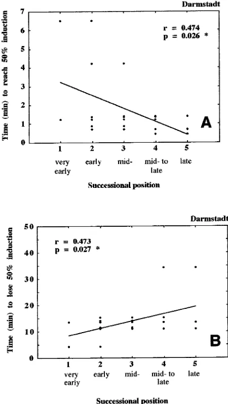 Figure 9. Significant correlations between (A) the time necessary forleaves to become half induced (by a step from darkness to continuoussaturating light) and the successional position of species, and (B) thetime available before induction drops from 100 to 50% after a stepfrom high light to darkness in plants from a temperate European forest.