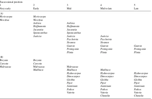 Table 1. (A) Successional positions of selected species from the understory and refilling gaps of a tropical rain forest in Costa Rica