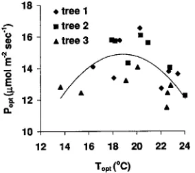 Table 1. Seasonal changes in the shape of the photosynthetic response curve as defined by the parabolic function P(T) = Popt  − b(T − Topt )2, whereP is the rate of photosynthesis at temperature T, with maximum of Popt  at temperature Topt , and b describe
