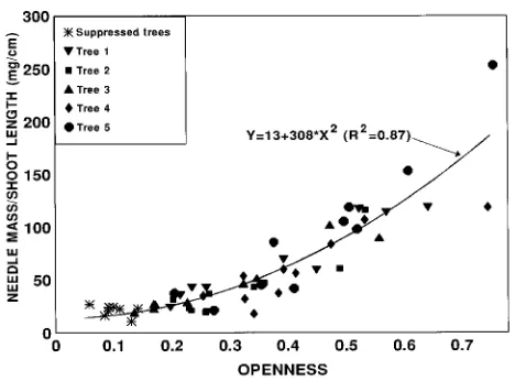 Figure 5. The relationship between leaf mass/shoot length and canopyopenness (SEE = 18.2 mg cm−1).