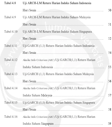 Tabel 4.8 Uji ARCH-LM Return Harian Indeks Saham Indonesia 