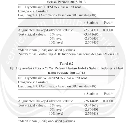 Uji Tabel 6.2 Augmented Dickey-Fuller Return Harian Indeks Saham Indonesia Hari 