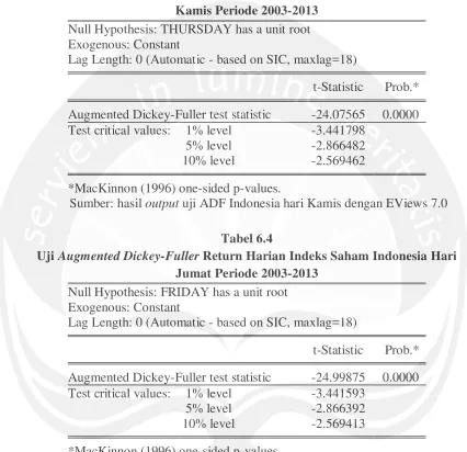 Uji Tabel 6.4 Augmented Dickey-Fuller Return Harian Indeks Saham Indonesia Hari 