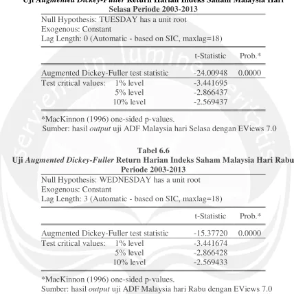 Uji Tabel 6.5 Augmented Dickey-Fuller Return Harian Indeks Saham Malaysia Hari 