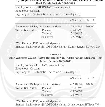 Uji Tabel 6.7 Augmented Dickey-Fuller Return Harian Indeks Saham Malaysia 