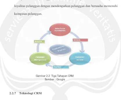 Gambar 2.2  Tiga Tahapan CRM  