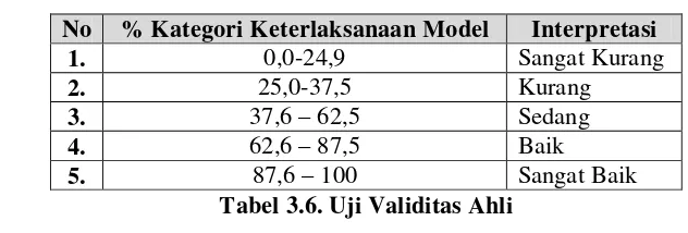 Tabel 3.5. Kategori Keterlaksanaan Model