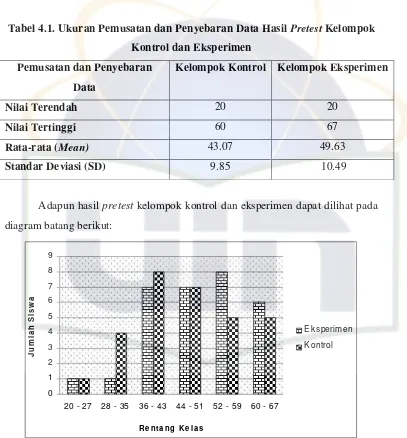 Tabel 4.1. Ukuran Pemusatan dan Penyebaran Data Hasil Pretest Kelompok