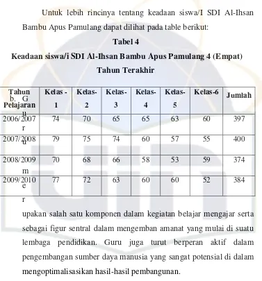Tabel 4  Keadaan siswa/i SDI Al-Ihsan Bambu Apus Pamulang 4 (Empat) 