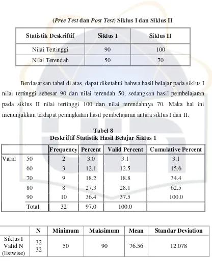 Tabel 8Deskriftif Statistik Hasil Belajar Siklus 1