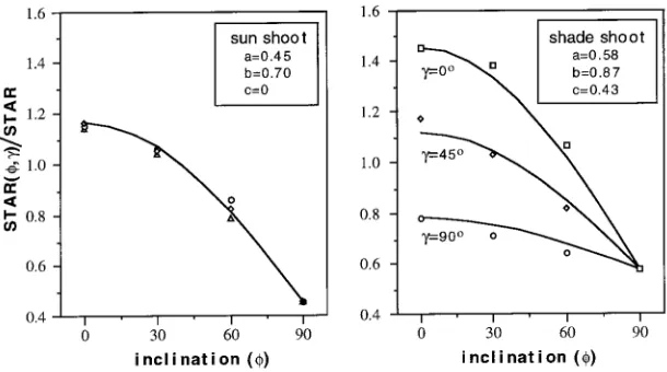 Figure 2. Measured and modeled valuesof the shape factor for a sun shoot and ashade shoot