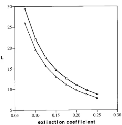 Figure 4. Combinations of leaf area index (Lcoming PAR; , total leaf area basis) andextinction coefficient, for which the canopy absorbs 95% of the in-� = latitude 43.45° N, and � = latitude 63.45° N.