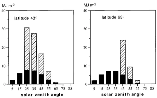 Table 2. Relative seasonal interception of PAR by a sun shoot and a shade shoot as a function of shoot zenith angle.
